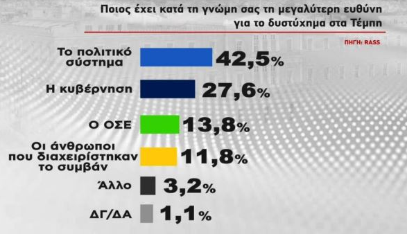 Δημοσκόπηση RASS: Προβάδισμα 5,1% για τη ΝΔ έναντι του ΣΥΡΙΖΑ – 1 στους 4 θέλει-6