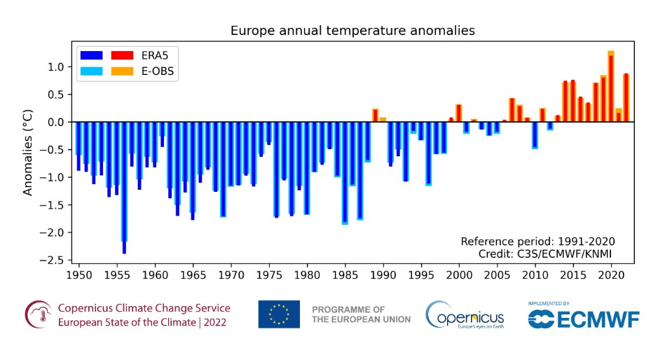 «Είναι τρομακτικό»: Η Ευρώπη βίωσε το 2022 το δεύτερο πιο ζεστό καλοκαίρι στην ιστορία της – Τι δείχνει η έκθεση της Ε.Ε.-1