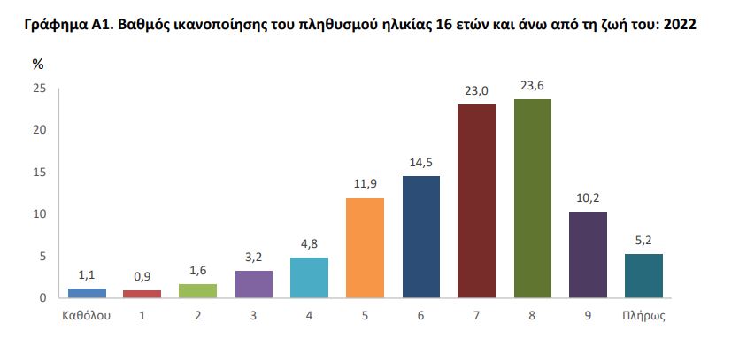 Ερευνα ΕΛΣΤΑΤ: Πόσο ικανοποιημένοι είναι οι Ελληνες από τη ζωή τους;-1