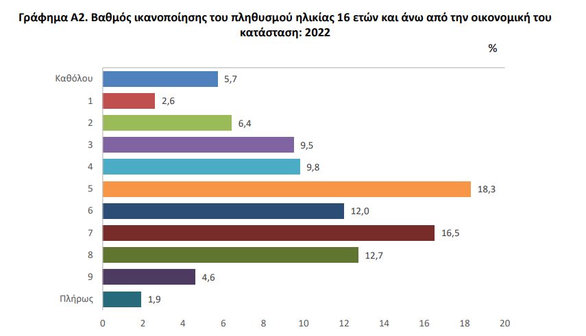 Ερευνα ΕΛΣΤΑΤ: Πόσο ικανοποιημένοι είναι οι Ελληνες από τη ζωή τους;-2
