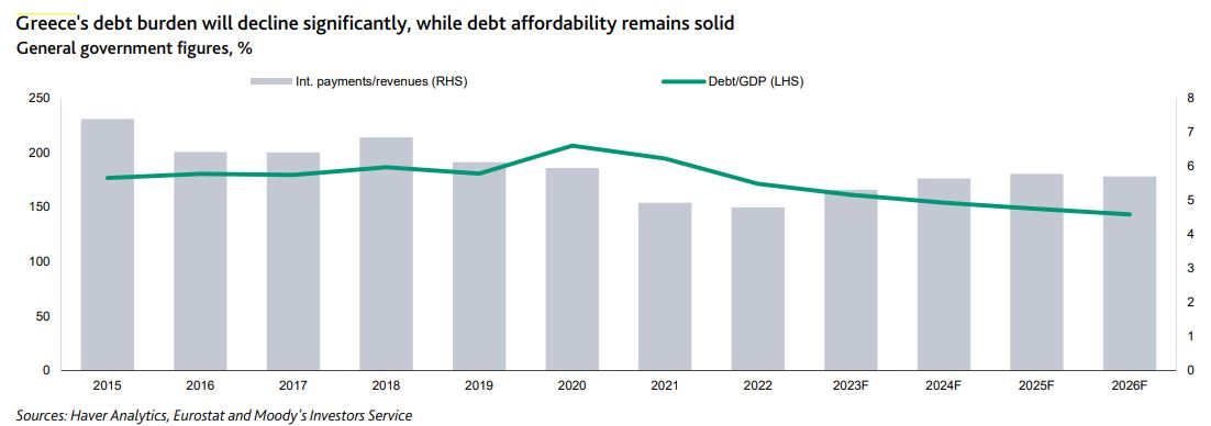 Moody’s: Κάτω από το 150% το ελληνικό χρέος έως το 2025 – Στις καλύτερες επιδόσεις παγκοσμίως-1