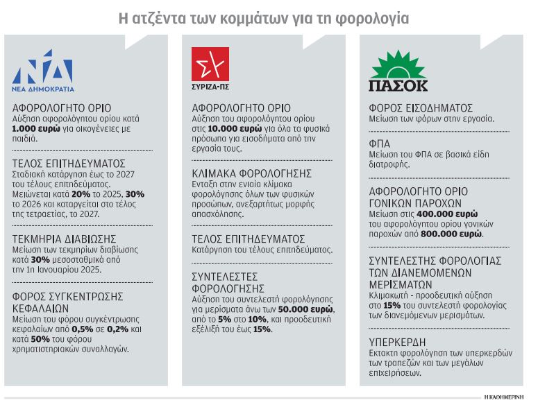 Εκλογές: Φοροσυγκρούσεις πριν από την κάλπη – Τι προτείνουν ΝΔ, ΣΥΡΙΖΑ, ΠΑΣΟΚ-1