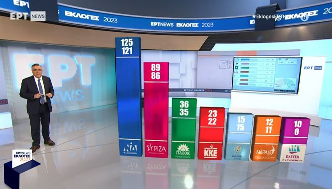 Εκλογές 2023 – Exit Poll: Στο 36-40% η Ν.Δ., 25-29% ο ΣΥΡΙΖΑ – Αναλυτικά η εκτίμηση-1
