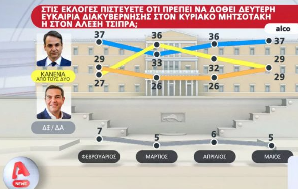 Δημοσκόπηση: Προβάδισμα 6,6 μονάδων της ΝΔ έναντι του ΣΥΡΙΖΑ-3