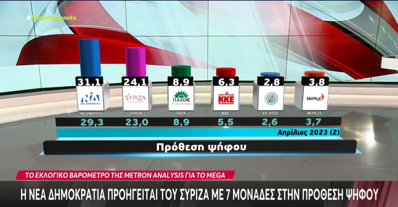 Δημοσκόπηση: Προβάδισμα 7 μονάδων της ΝΔ έναντι του ΣΥΡΙΖΑ-1