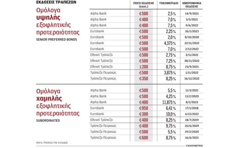 Το μεγάλο «στοίχημα» των 8 δισ. ευρώ των ελληνικών τραπεζών