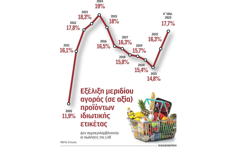 Μειώσεις τιμών έως 35% σε 160 προϊόντα από τη Lidl