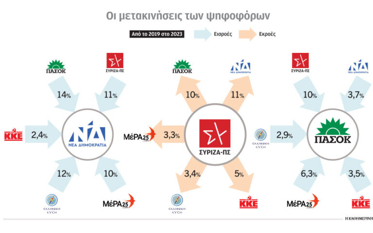 Εκλογές 2023: H «ακτινογραφία» της ψήφου – Διαρροές του ΣΥΡΙΖΑ προς όλα τα κόμματα