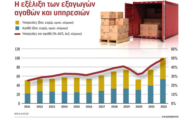 Αυξάνονται οι εξαγωγές ελληνικών προϊόντων