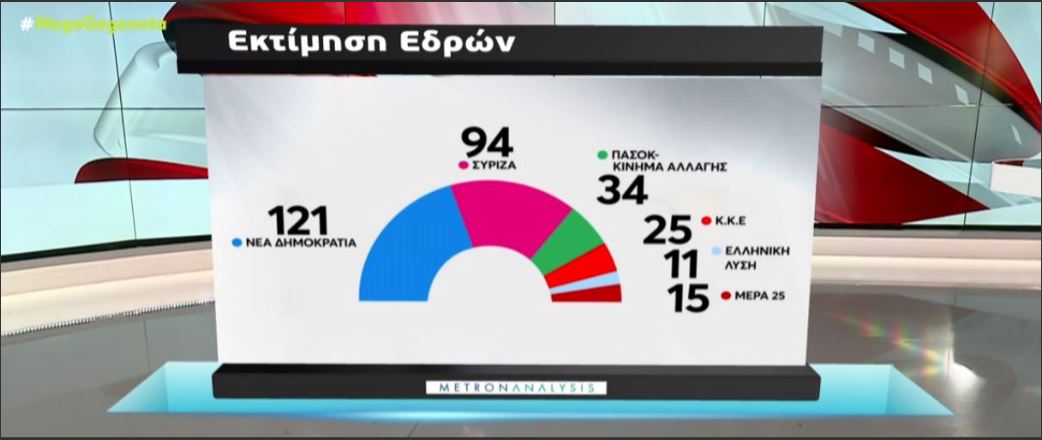 Δημοσκόπηση: Προβάδισμα 7 μονάδων της ΝΔ έναντι του ΣΥΡΙΖΑ-3