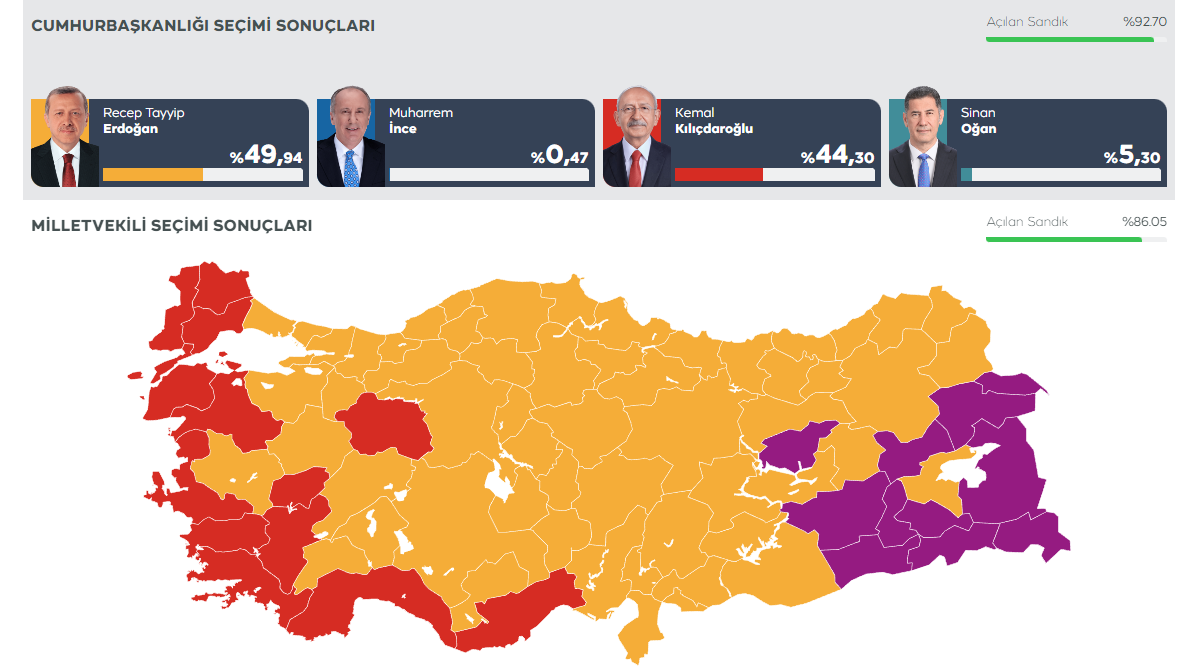 Εκλογές στην Τουρκία: Επεσε κάτω από το 50% ο Ερντογάν – Τα αποτελέσματα έως τώρα-1