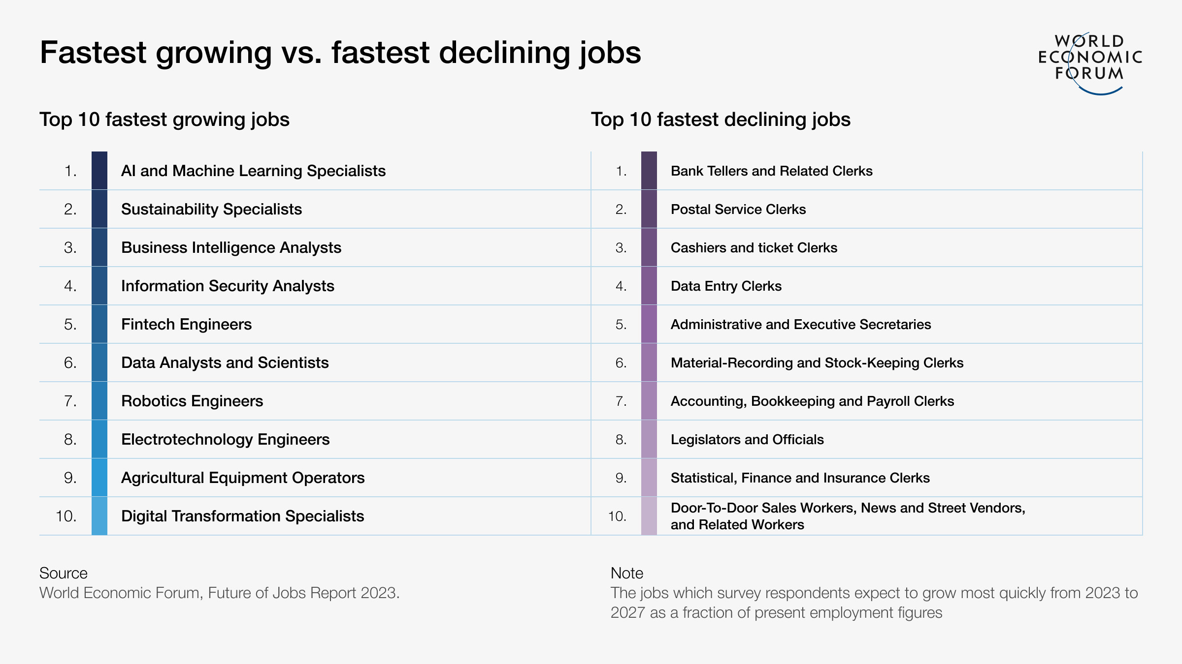 Παγκόσμιο Οικονομικό Φόρουμ: Eκατομμύρια θέσεις εργασίας θα χαθούν, τα επαγγέλματα που κινδυνεύουν-1