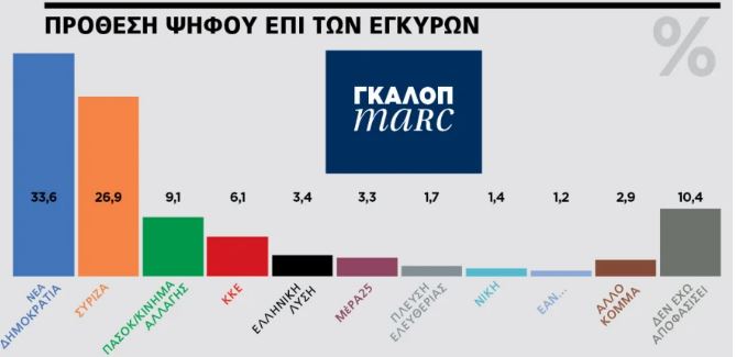 Δημοσκόπηση Marc: Προβάδισμα 6,7 μονάδων της ΝΔ έναντι του ΣΥΡΙΖΑ-1
