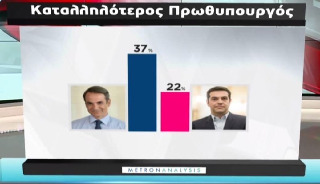 Δημοσκόπηση: Προβάδισμα 7 μονάδων της ΝΔ έναντι του ΣΥΡΙΖΑ-4