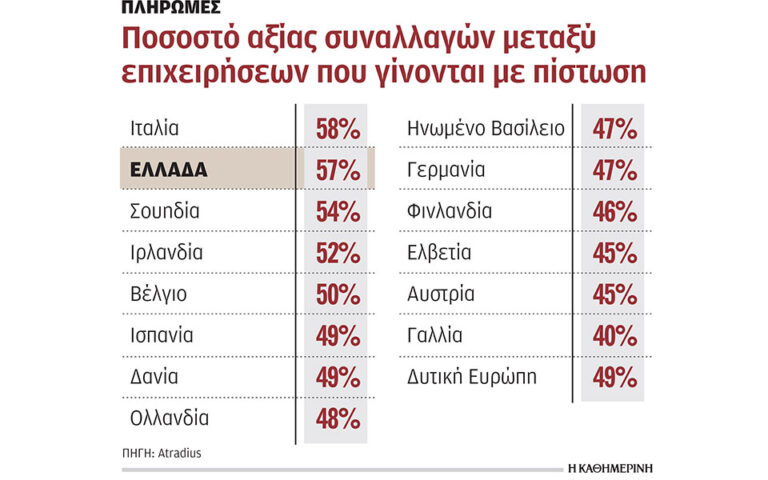 Μειώθηκε ο χρόνος εξόφλησης των τιμολογίων στην Ελλάδα