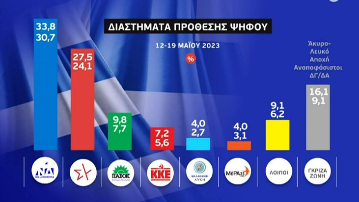 Εκλογές 2023: Προβάδισμα Ν.Δ. έναντι του ΣΥΡΙΖΑ με 6,1 μονάδες στο «γκάλοπ των γκάλοπ»-2