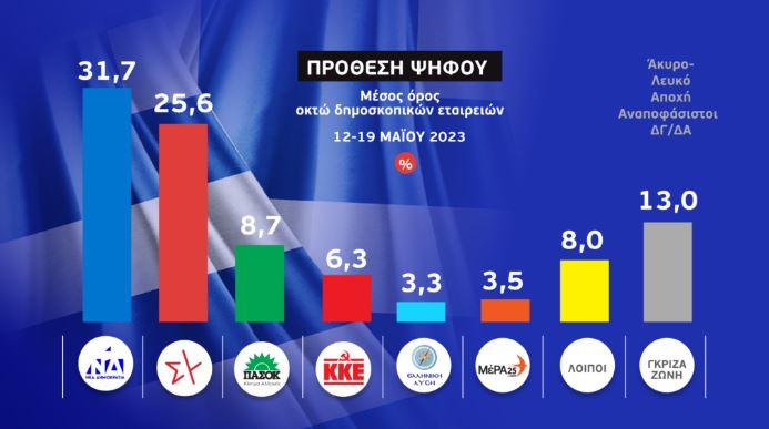 Εκλογές 2023: Προβάδισμα Ν.Δ. έναντι του ΣΥΡΙΖΑ με 6,1 μονάδες στο «γκάλοπ των γκάλοπ»-1