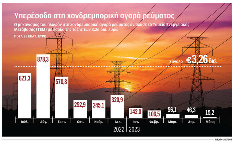 Το Δημόσιο ανέκτησε 3,25 δισ. από εταιρείες ενέργειας
