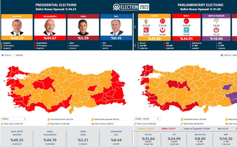Live – Τουρκικές εκλογές: Τα ποσοστά Ερντογάν και Κιλιτσντάρογλου