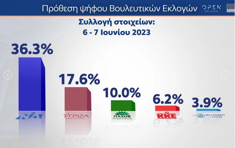 Δημοσκόπηση: Πάνω από 18 μονάδες η διαφορά της Ν.Δ. έναντι του ΣΥΡΙΖΑ-1