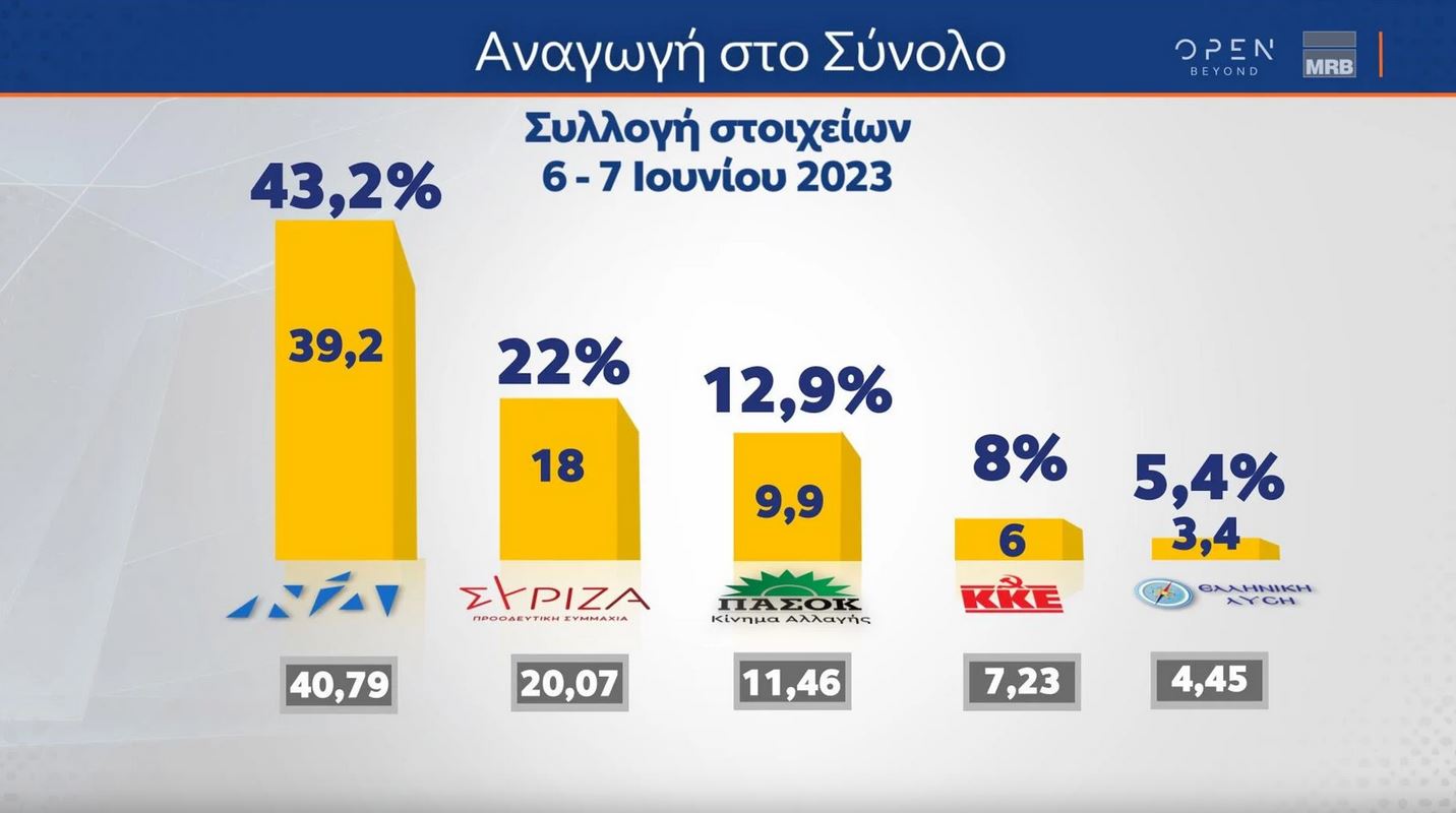 Δημοσκόπηση: Πάνω από 18 μονάδες η διαφορά της Ν.Δ. έναντι του ΣΥΡΙΖΑ-3