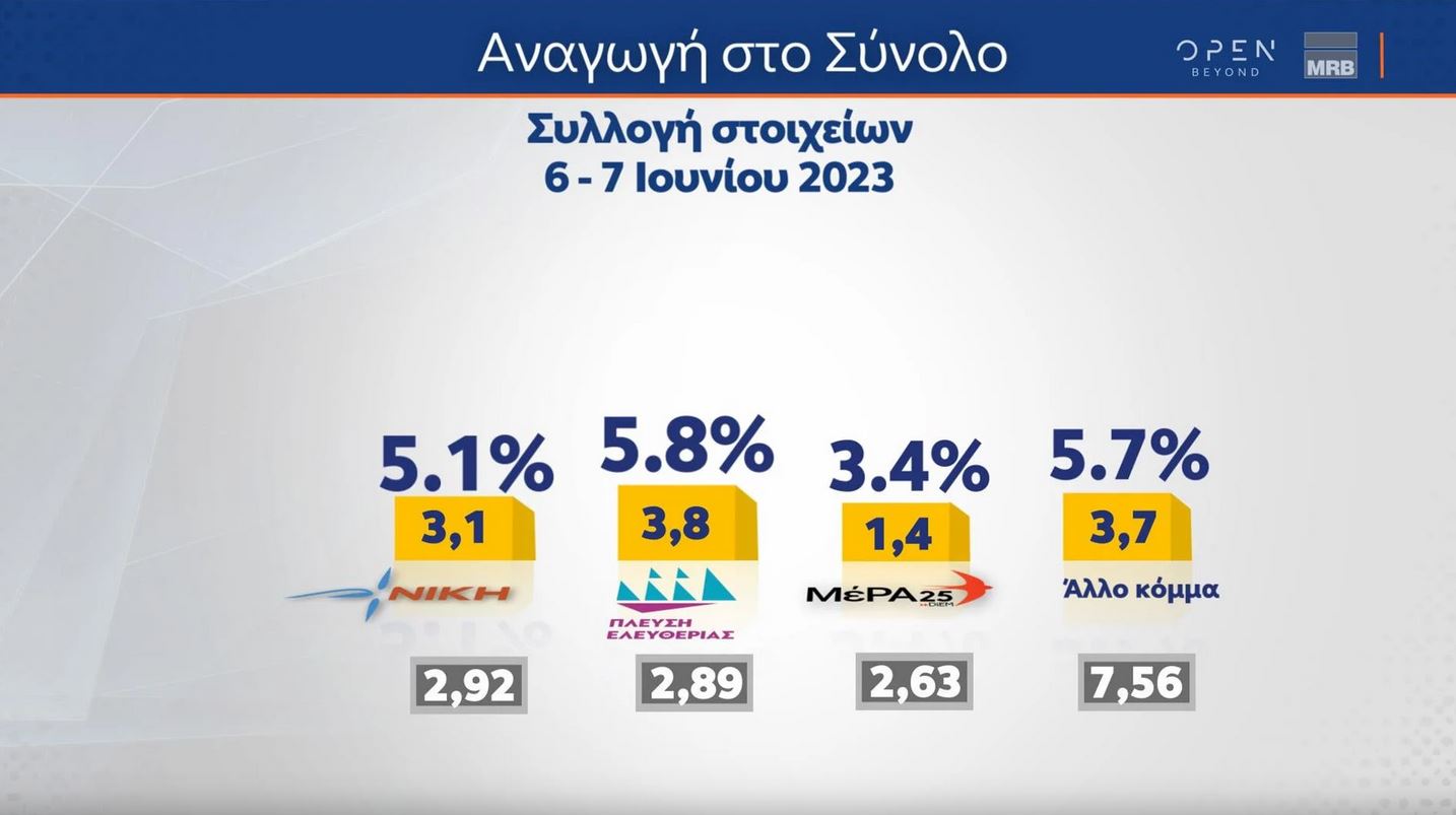 Δημοσκόπηση: Πάνω από 18 μονάδες η διαφορά της Ν.Δ. έναντι του ΣΥΡΙΖΑ-4
