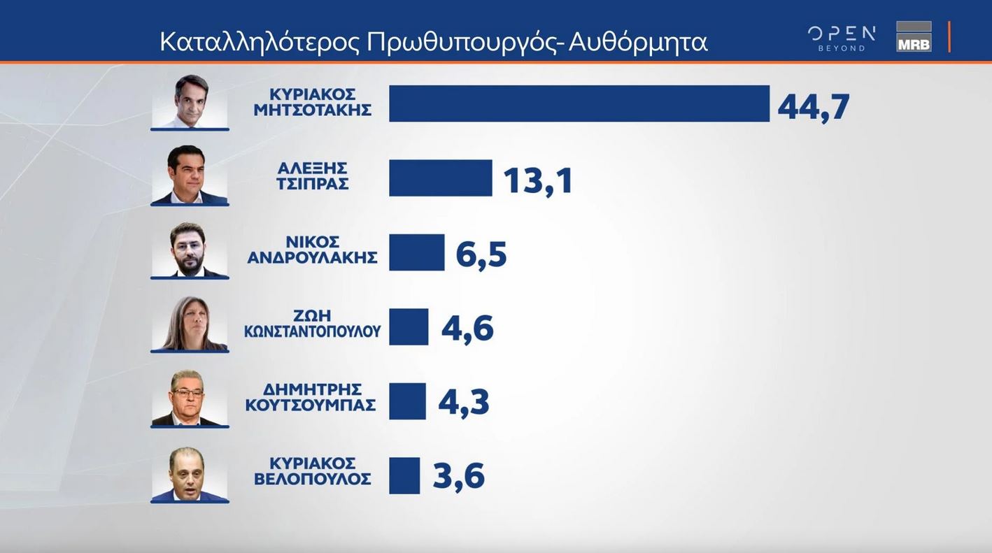 Δημοσκόπηση: Πάνω από 18 μονάδες η διαφορά της Ν.Δ. έναντι του ΣΥΡΙΖΑ-6