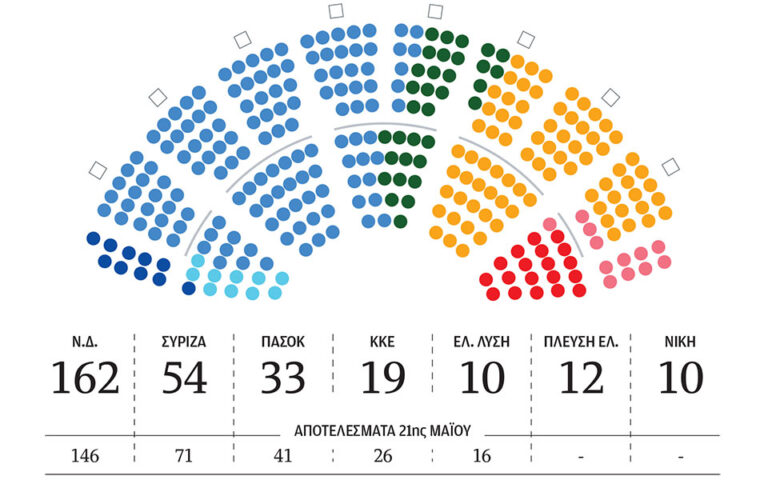 Εκλογές 2023: O χάρτης της επτακομματικής Βουλής