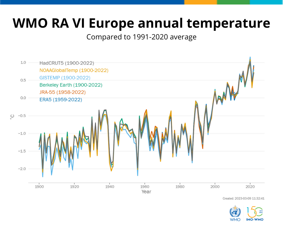 Ευρώπη: Επισήμως η ταχύτερα θερμαινόμενη ήπειρος στον κόσμο-2