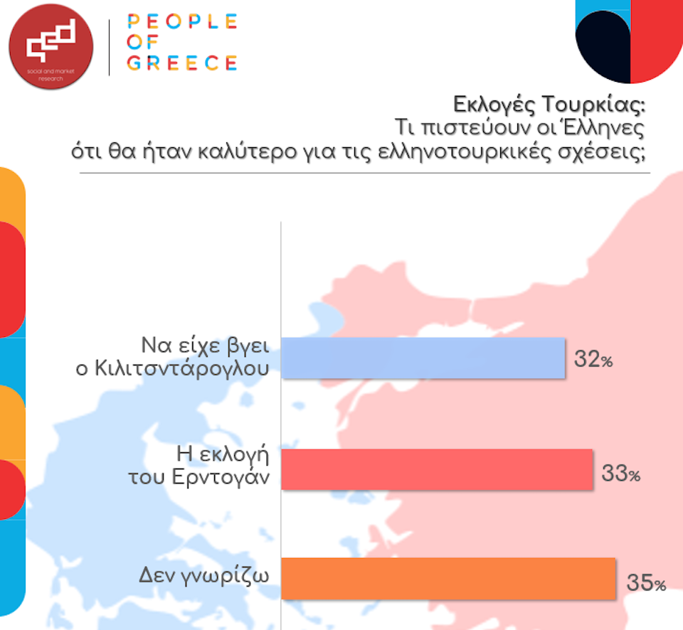 Εκλογές – Τουρκία: Ποιο αποτέλεσμα πιστεύουν οι Ελληνες ότι θα ήταν καλύτερο για τις ελληνοτουρκικές σχέσεις-1