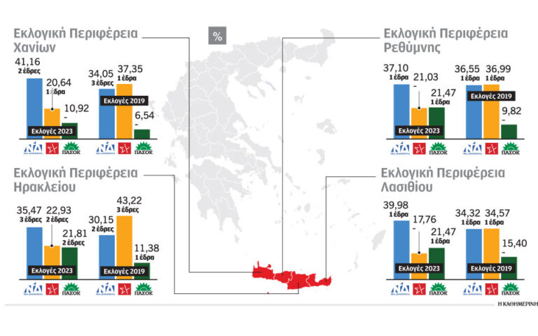 Εκλογές 2023: Προτεραιότητα για την Πειραιώς η μάχη της Κρήτης