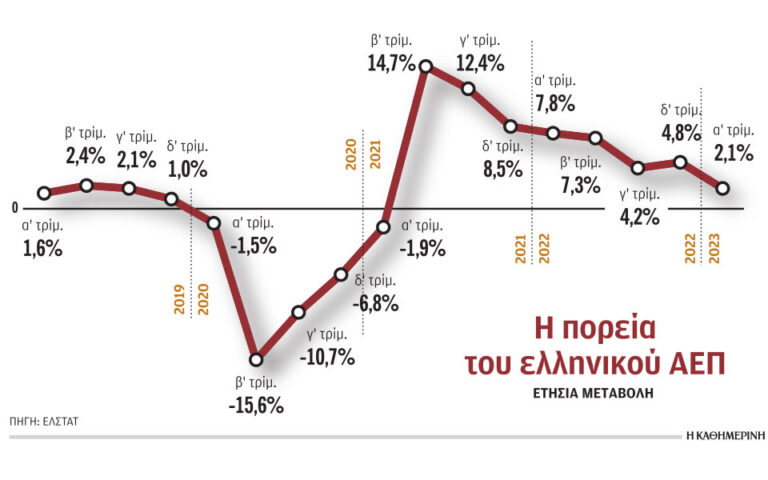Ρυθμός ανάπτυξης 2,1% το πρώτο τρίμηνο για την ελληνική οικονομία