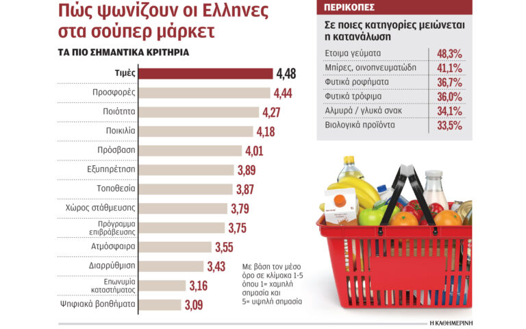 Ερευνα: Αγοράζουν φθηνότερα προϊόντα και κόβουν έτοιμα γεύματα, ποτά
