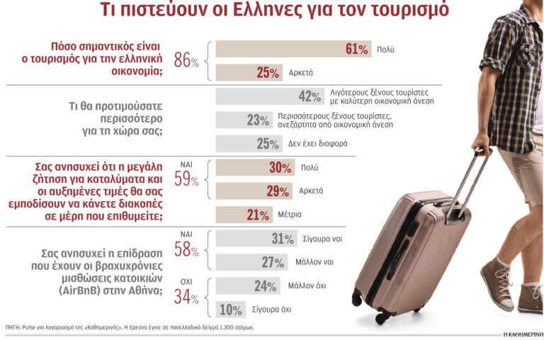 Οι μεγάλες προκλήσεις του ελληνικού τουρισμού