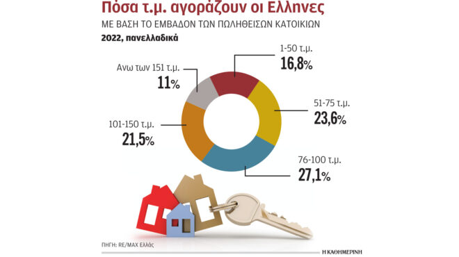 μεγαλύτερα-σπίτια-αγοράζουν-οι-ελλην-562483609