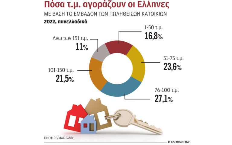 Μεγαλύτερα σπίτια αγοράζουν οι Ελληνες μετά την πανδημία