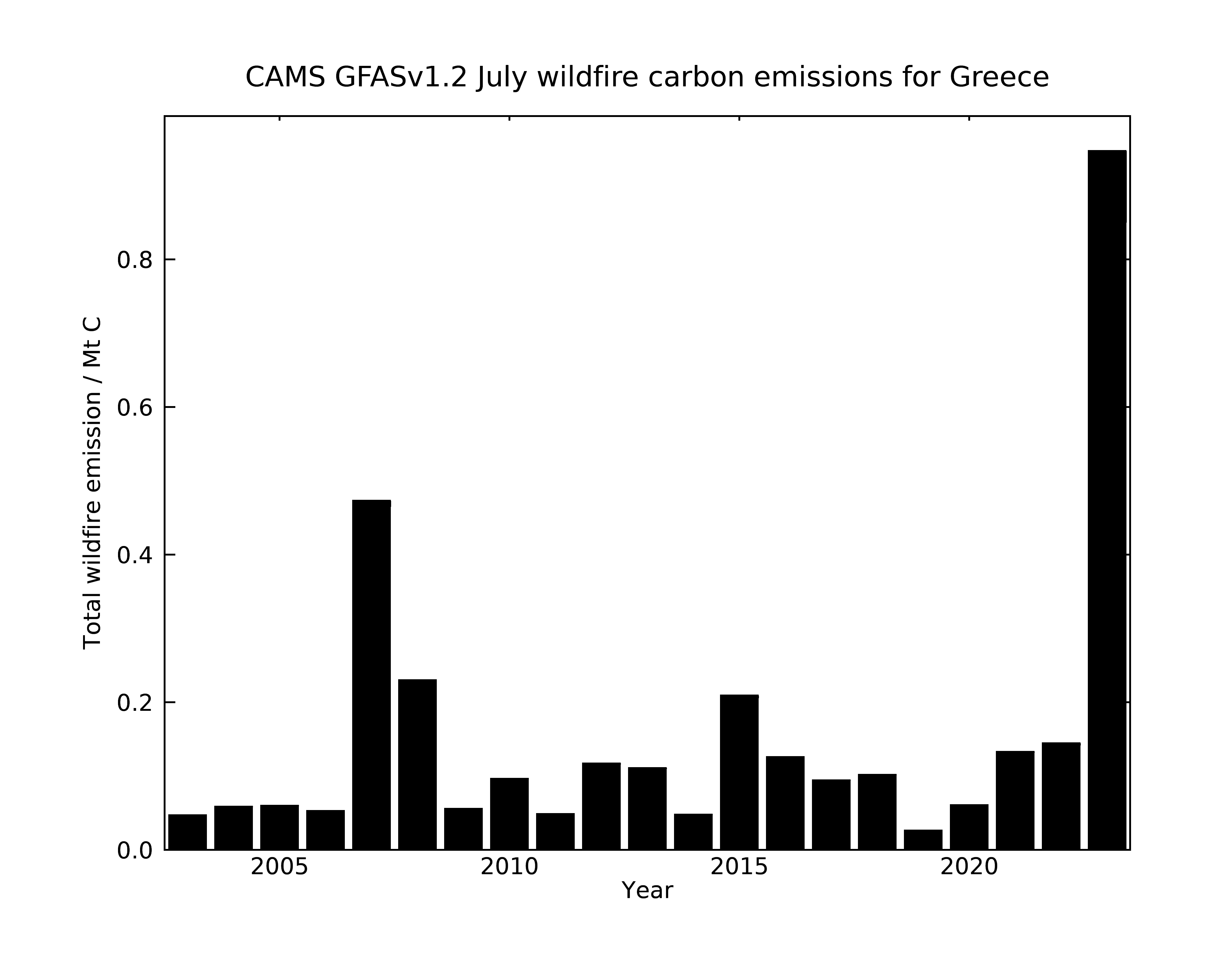Copernicus για Ελλάδα: Σε υψηλό 21 ετών οι εκπομπές αερίων από τις φωτιές-2