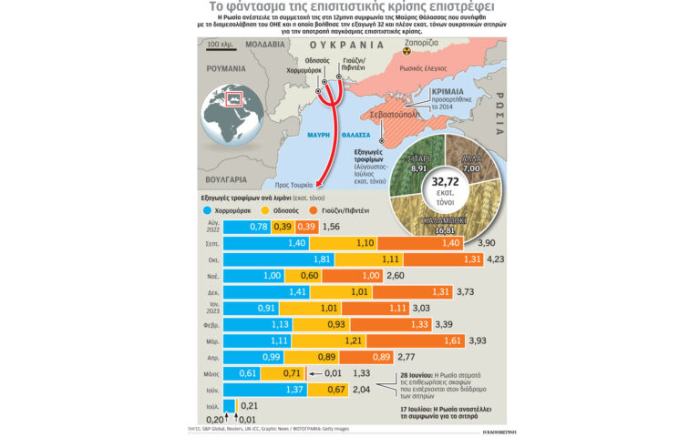 Η Μόσχα κόβει πάλι τις «γέφυρες» για τα σιτηρά της Ουκρανίας