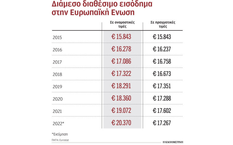 Ο πληθωρισμός μείωσε κατά 2% το μέσο εισόδημα στην Ελλάδα το 2022