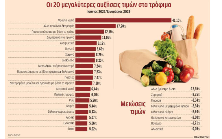 Ανατιμήσεις έως 41% στα τρόφιμα μέσα στη χρονιά
