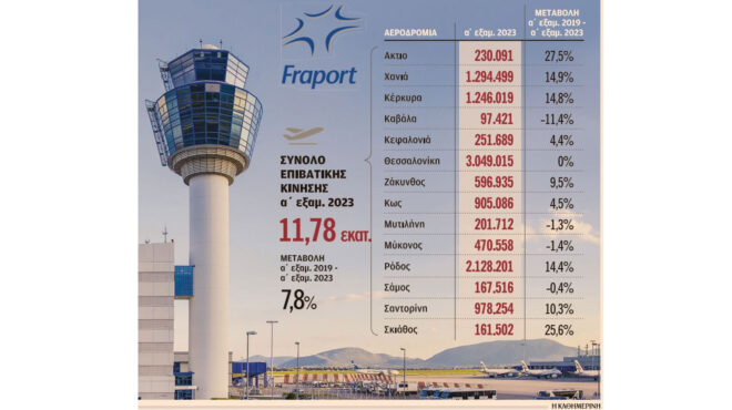 αύξηση-πτήσεων-και-επιβατών-στα-ελλην-562523200