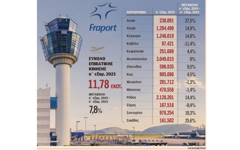 Αύξηση πτήσεων και επιβατών στα ελληνικά αεροδρόμια