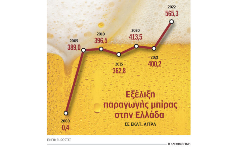 Αυξήθηκε 41% σε ένα χρόνο η ελληνική παραγωγή μπίρας