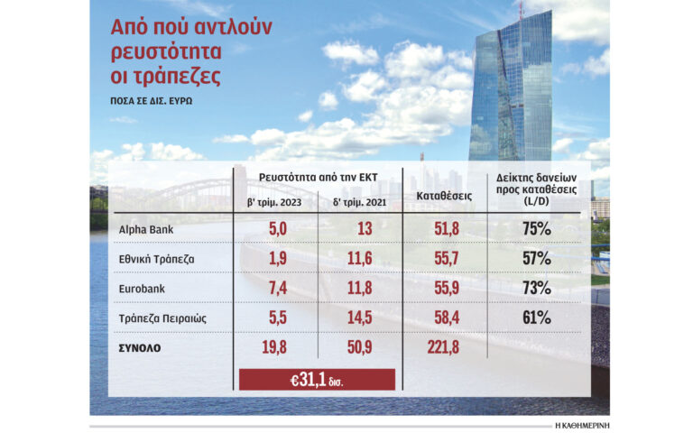 Οι τράπεζες αποπλήρωσαν δάνεια 31,1 δισ. ευρώ της ΕΚΤ