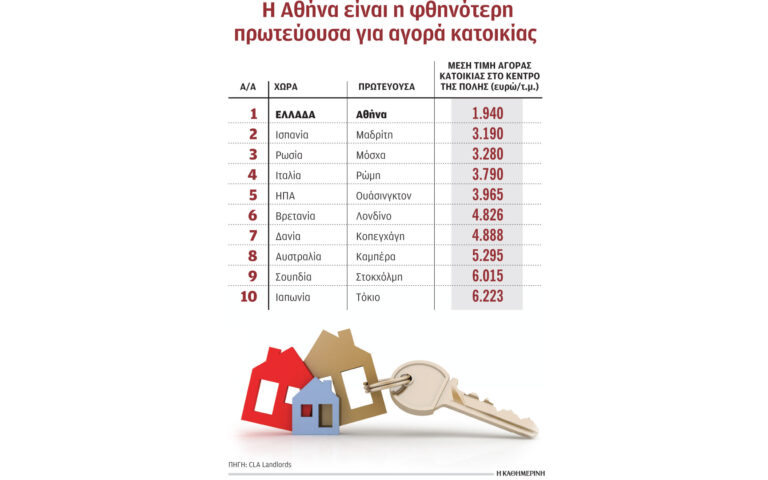 Επενδυτικό «Ελντοράντο» για ξένους η ελληνική αγορά ακινήτων