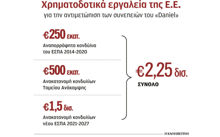 Θεσσαλία: Κατάθεση συμπληρωματικού προϋπολογισμού 500-600 εκατ. ευρώ