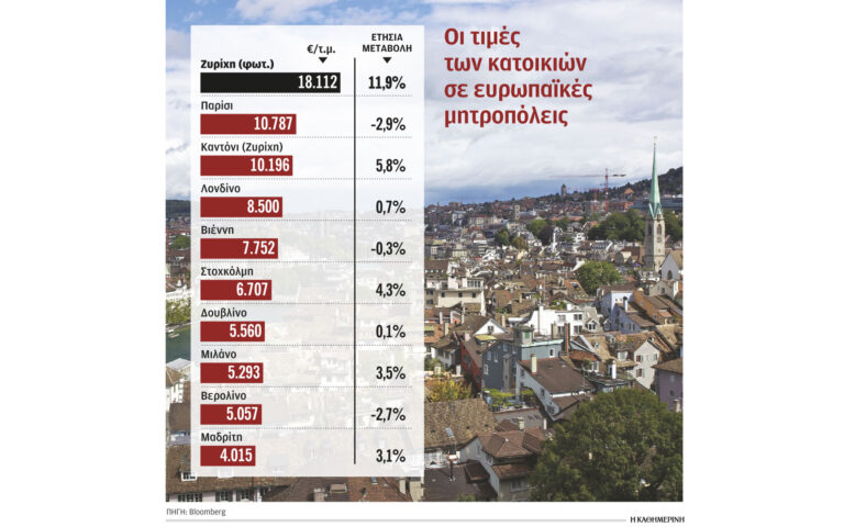 H Zυρίχη πιο ακριβή από Παρίσι και Λονδίνο στην αγορά κατοικίας