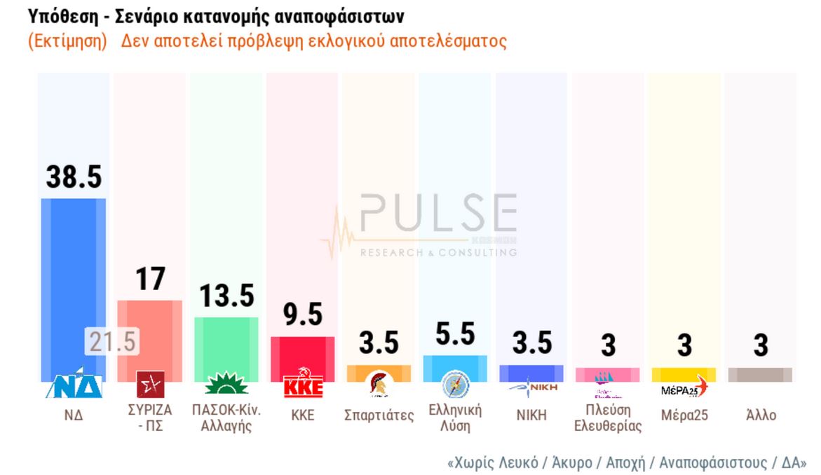 Δημοσκόπηση Pulse: Στις 18,5 μονάδες η διαφορά Ν.Δ. – ΣΥΡΙΖΑ-2