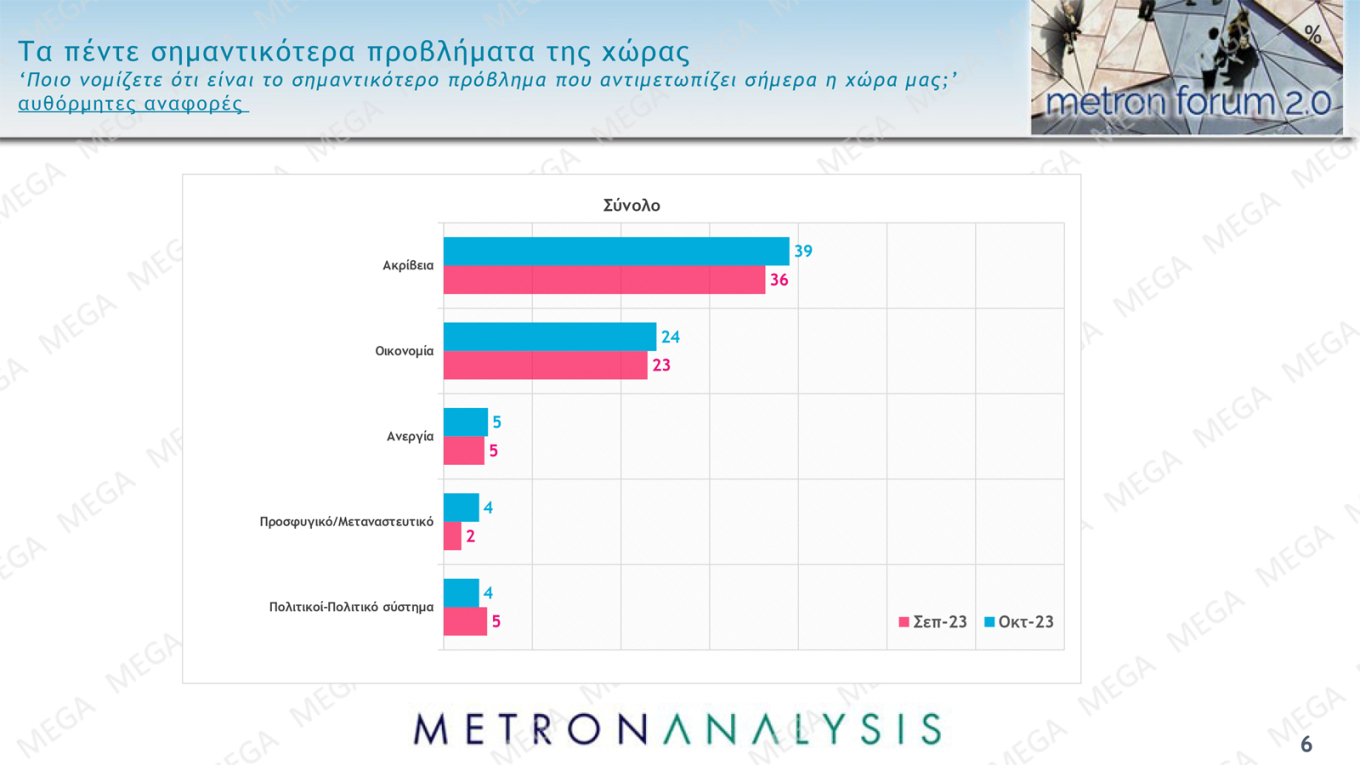 Δημοσκόπηση Metron Analysis: Ανοίγει η «ψαλίδα» Ν.Δ. – ΣΥΡΙΖΑ-4