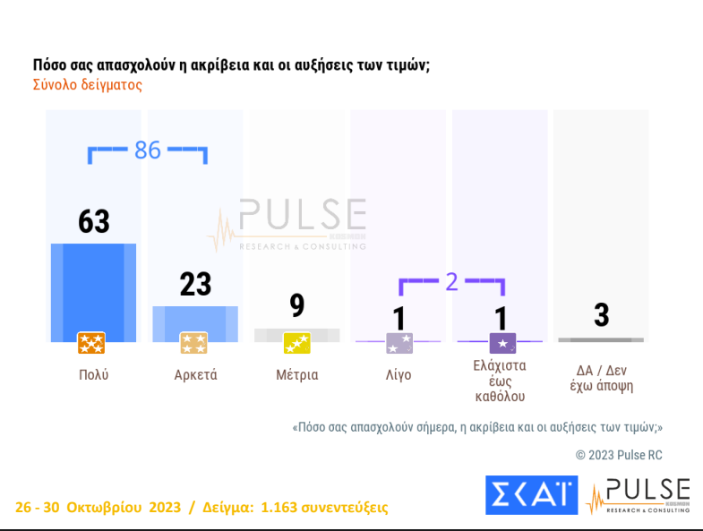 Δημοσκόπηση Pulse: Στις 18,5 μονάδες η διαφορά Ν.Δ. – ΣΥΡΙΖΑ-4